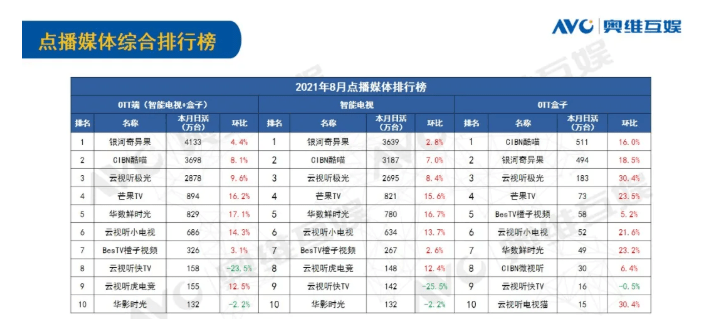 8月大屏增长明显奇异果TV日活突破4千万持续领跑(图1)