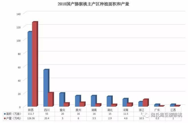 关注！周至和眉县谁是“中国猕猴桃之乡”？看完就懂了(图2)