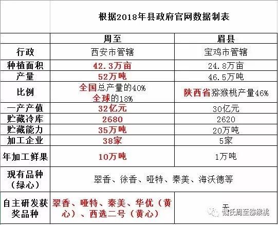 关注！周至和眉县谁是“中国猕猴桃之乡”？看完就懂了(图6)