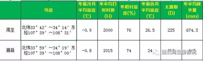 关注！周至和眉县谁是“中国猕猴桃之乡”？看完就懂了(图5)