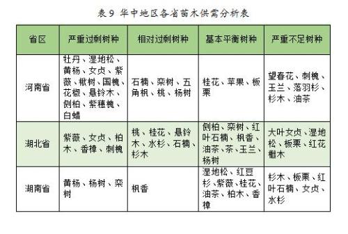 2023年度全国苗木供需分析报告(图4)