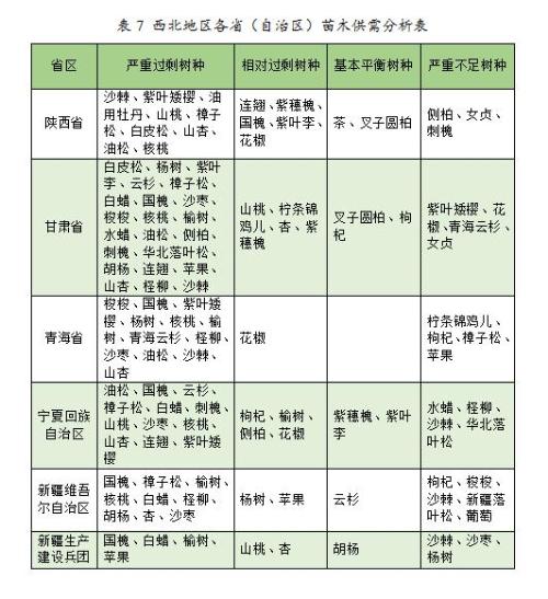 2023年度全国苗木供需分析报告(图3)