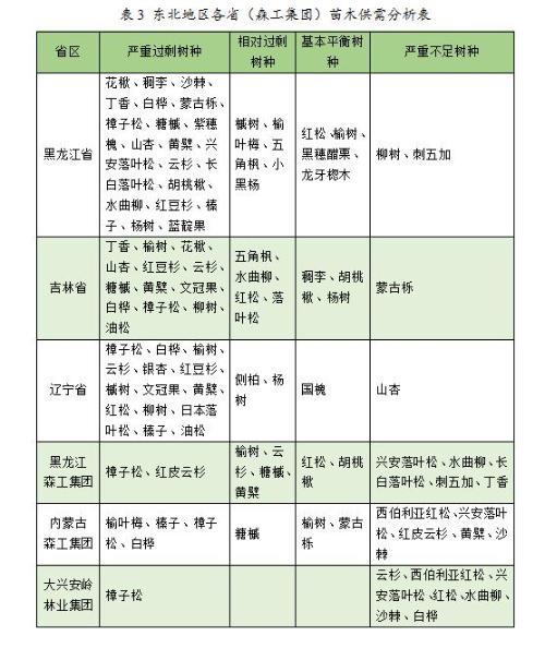 2023年度全国苗木供需分析报告(图1)