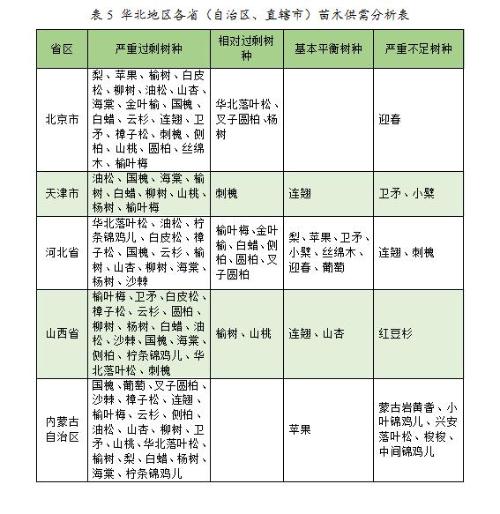 2023年度全国苗木供需分析报告(图2)