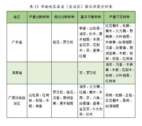 2023年度全国苗木供需分析报告(图6)