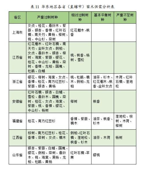 2023年度全国苗木供需分析报告(图5)