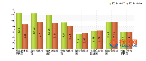 2023年10月07日全国猕猴桃苗报价分析(图1)