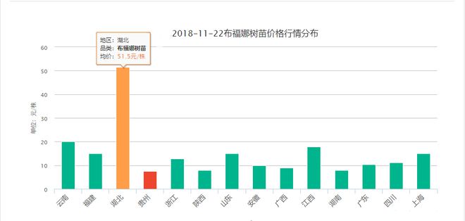 最新布福娜苗价格各区域布福娜苗批发价格表(图1)