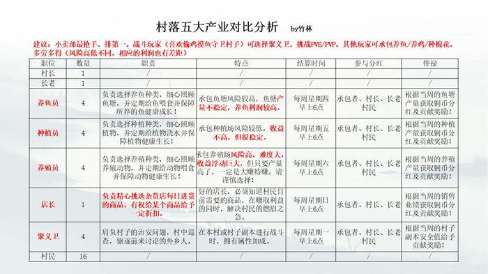 江湖悠悠村落攻略 村落科技、产业、祈福树及贡献指南(图4)