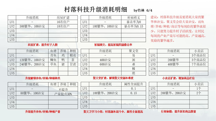 江湖悠悠村落攻略 村落科技、产业、祈福树及贡献指南(图6)