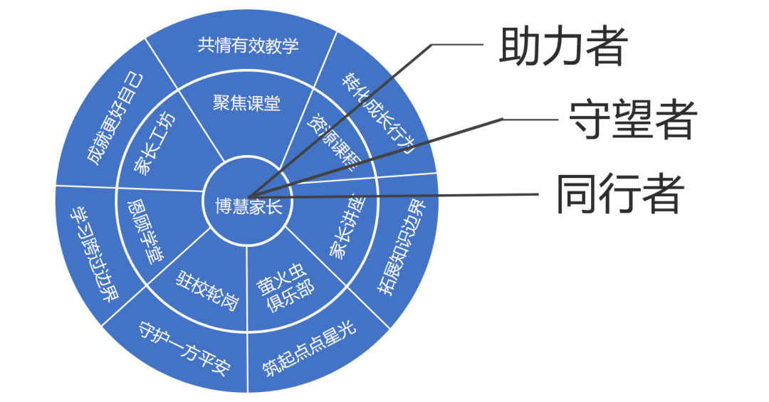 科外的别样风景：“博慧”家长圈好大一个圈(图2)