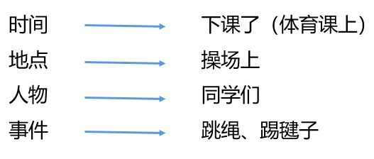 小学生看图写话十大技巧——围绕一个意思写(图2)