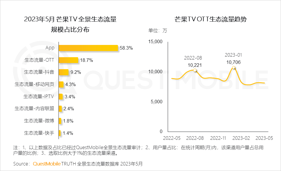 2023全景生态流量半年报告(图14)