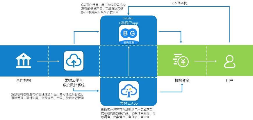 不惧互金风暴2年的打磨果树金服要走自己的金融科技路(图1)