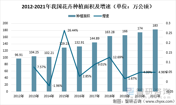 2021年中国花卉行业发展现状及趋势分析：花卉零售市场规模达2205亿元[图](图1)