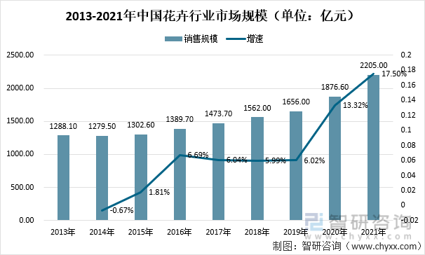 2021年中国花卉行业发展现状及趋势分析：花卉零售市场规模达2205亿元[图](图2)