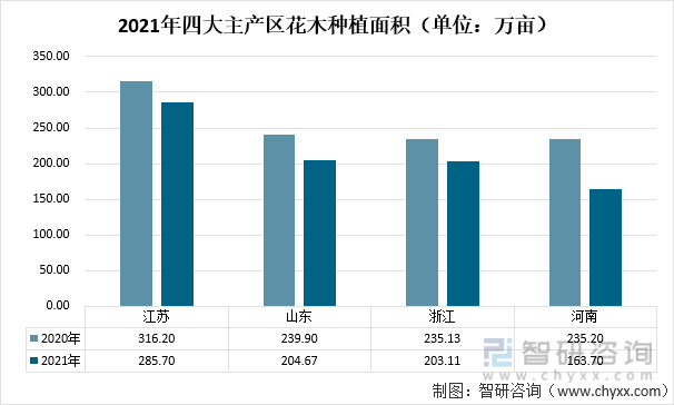 2021年中国花卉行业发展现状及趋势分析：花卉零售市场规模达2205亿元[图](图4)