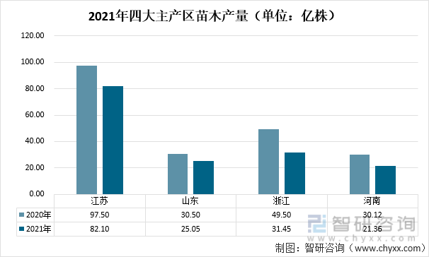 2021年中国花卉行业发展现状及趋势分析：花卉零售市场规模达2205亿元[图](图5)