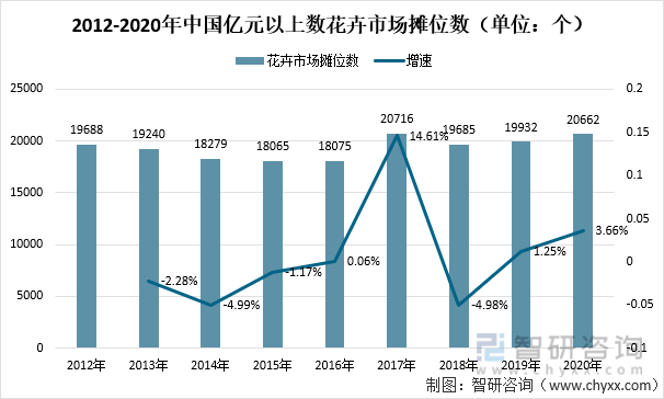 2021年中国花卉行业发展现状及趋势分析：花卉零售市场规模达2205亿元[图](图3)