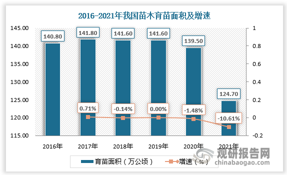 中国苗木市场竞争现状分析与投资战略研究报告（2023-2030年）(图2)