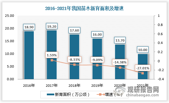 中国苗木市场竞争现状分析与投资战略研究报告（2023-2030年）(图3)