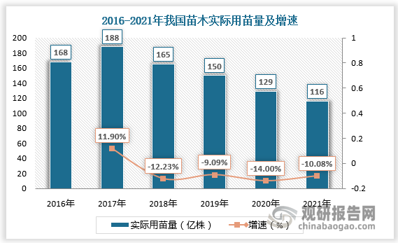 中国苗木市场竞争现状分析与投资战略研究报告（2023-2030年）(图6)