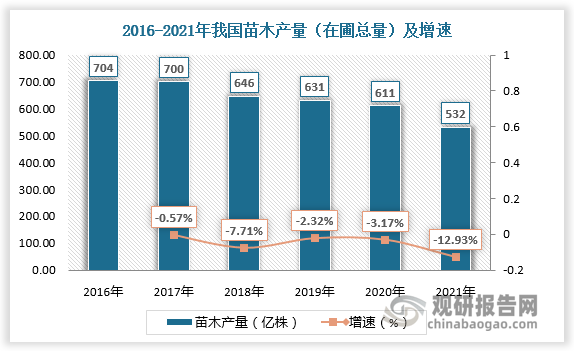 中国苗木市场竞争现状分析与投资战略研究报告（2023-2030年）(图4)