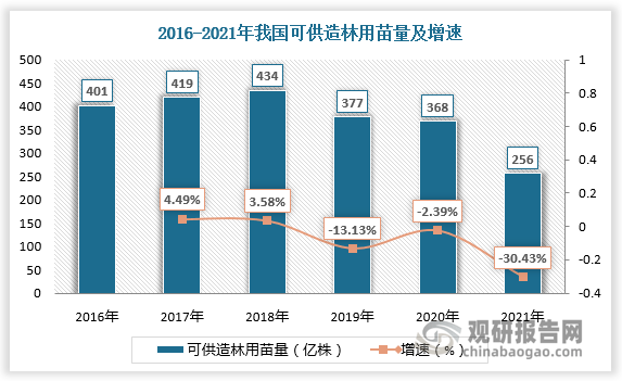 中国苗木市场竞争现状分析与投资战略研究报告（2023-2030年）(图5)