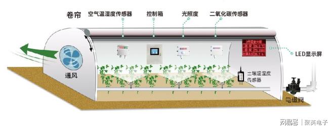 物联网温室控制系统应用手机一键管理百座黄瓜大棚(图2)