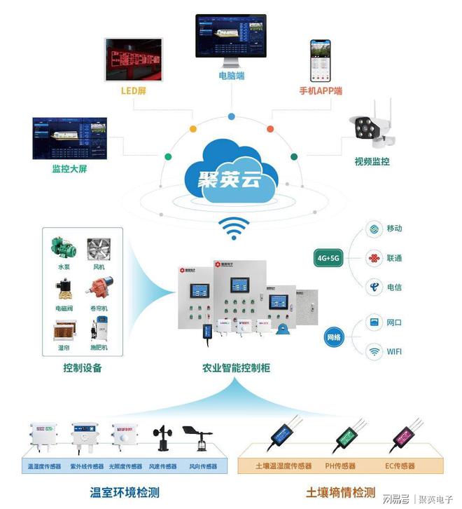 物联网温室控制系统应用手机一键管理百座黄瓜大棚(图4)