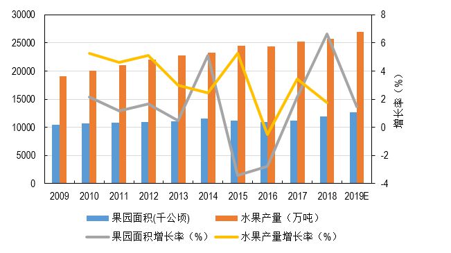 原创我国水果生产发生较大变化产业化水平将继续提高(图1)