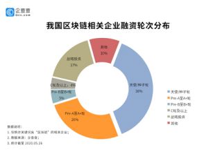 “幼苗期”的区块链产业：数据显示64%获投企业尚未过A轮(图2)