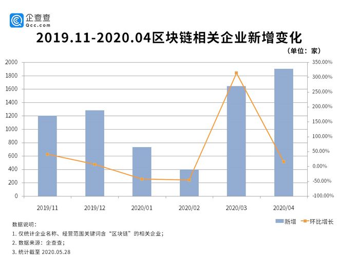 “幼苗期”的区块链产业：数据显示64%获投企业尚未过A轮(图4)