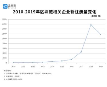 “幼苗期”的区块链产业：数据显示64%获投企业尚未过A轮(图3)