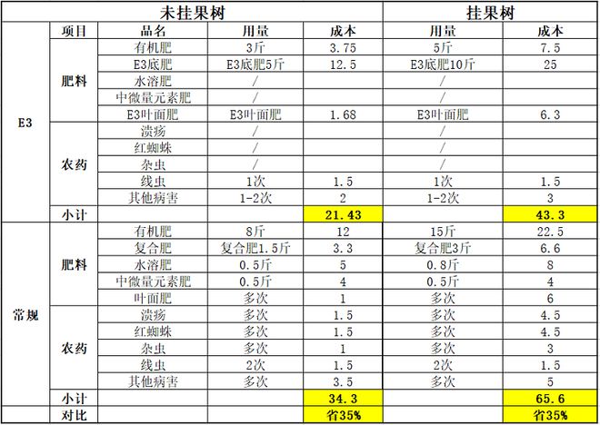 省时省工省力的柑橘种植方案E3种植模式(图1)