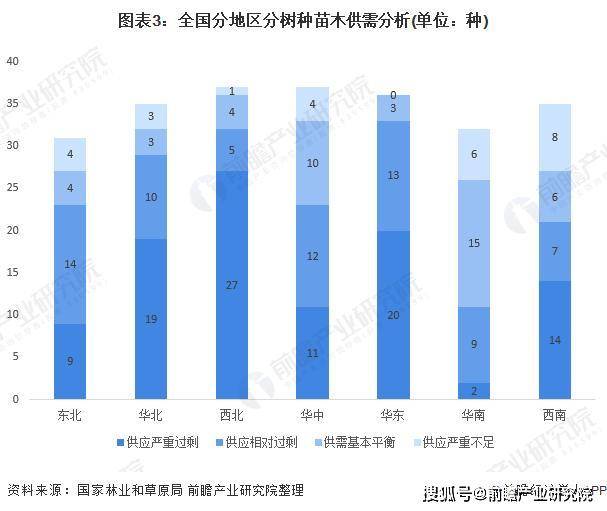 2020年全国绿化苗木供需市场发展现状分析(图3)