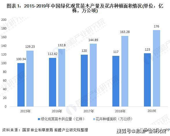 2020年全国绿化苗木供需市场发展现状分析(图1)