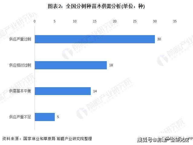 2020年全国绿化苗木供需市场发展现状分析(图2)