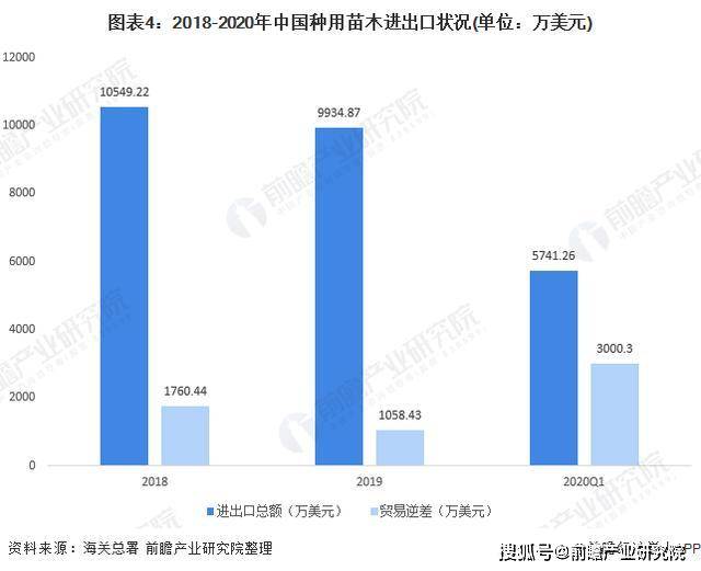 2020年全国绿化苗木供需市场发展现状分析(图4)