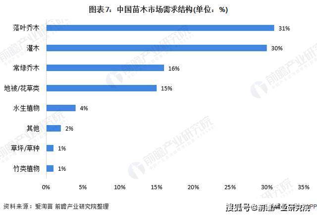 2020年全国绿化苗木供需市场发展现状分析(图7)