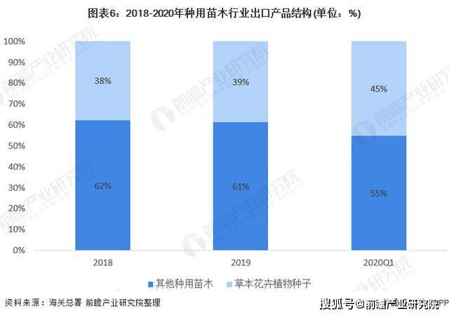 2020年全国绿化苗木供需市场发展现状分析(图6)