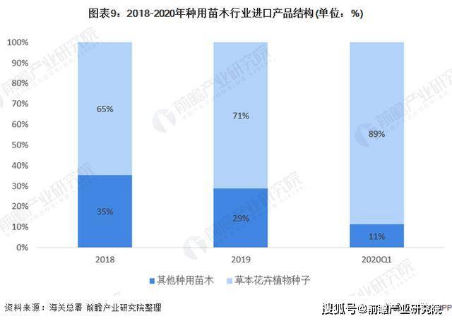 2020年全国绿化苗木供需市场发展现状分析(图9)