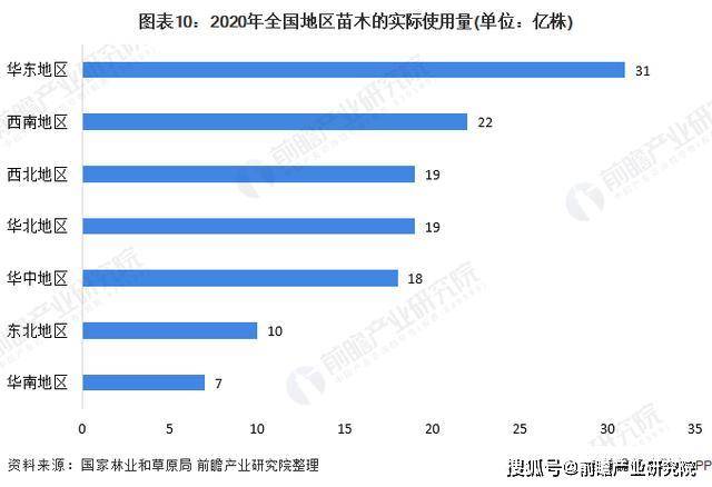 2020年全国绿化苗木供需市场发展现状分析(图10)